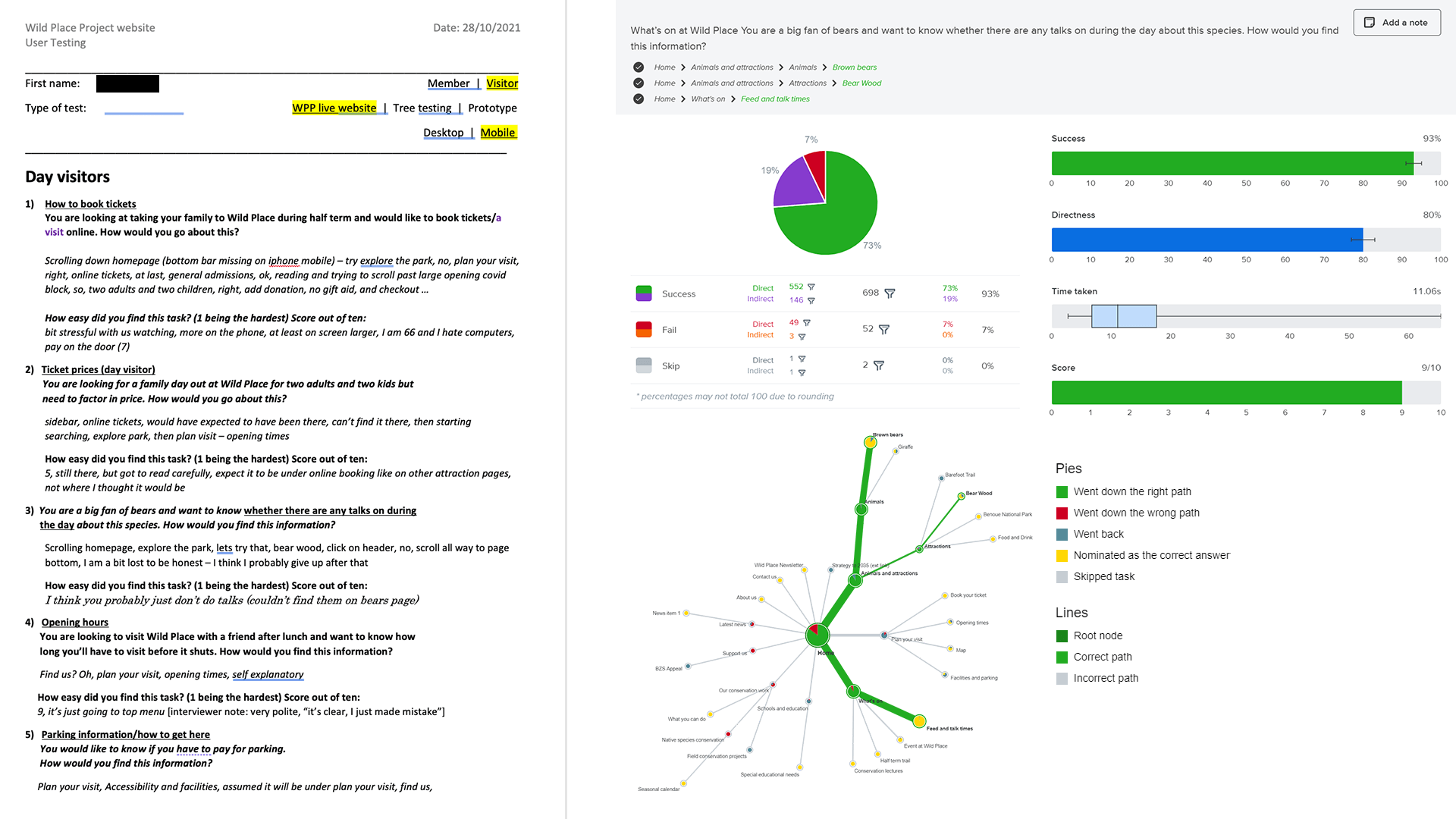 example sheet with user interview notes from a day visitor using a mobile and screenshot of Optimal Workshop's tree testing tool with paths, bar- and pie-charts that show a high directness and success rate during the test