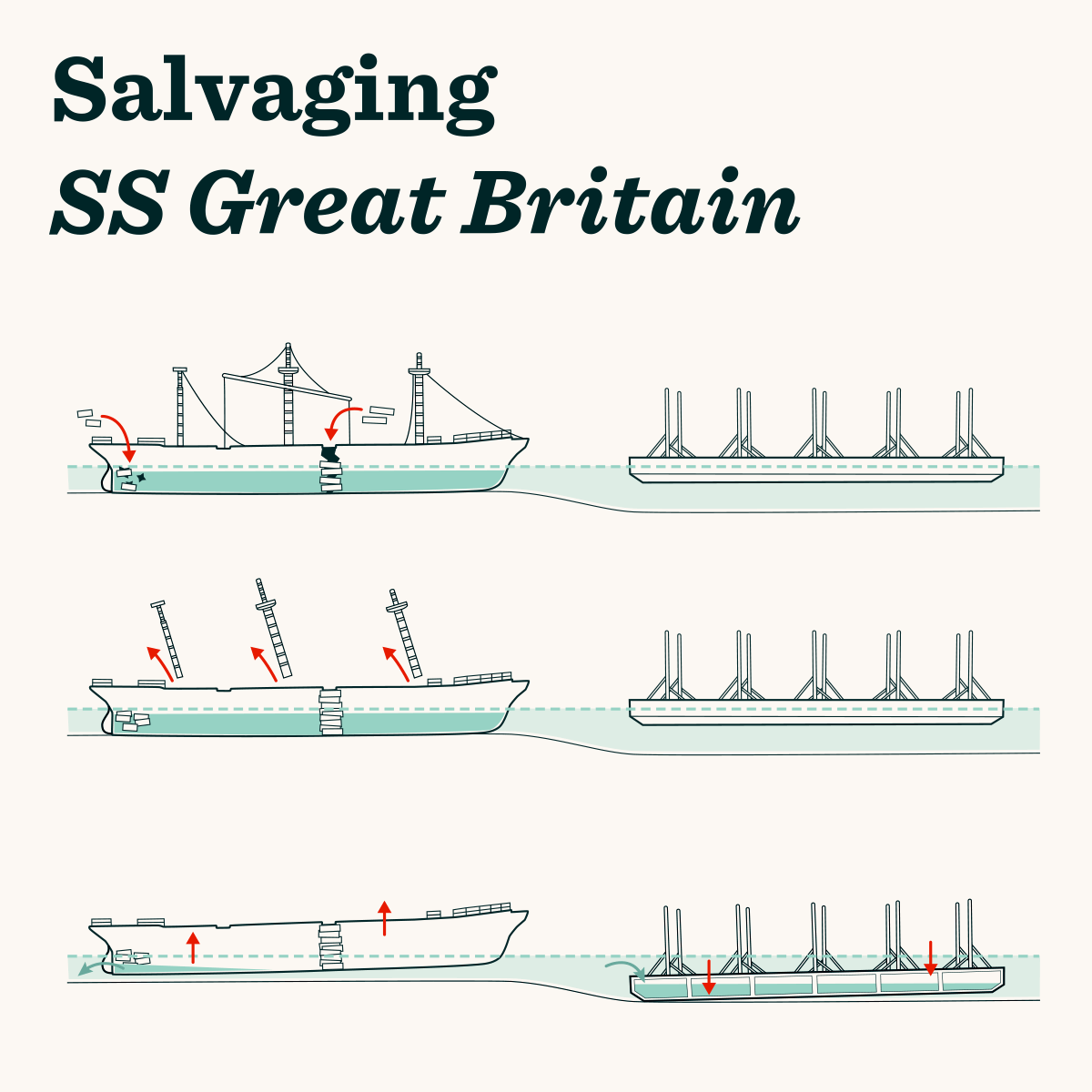 First 3 stages of the salvage: patch up holes, take out masts, pump out water to refloat the ship while sinking floating pontoon by pumping it full of water