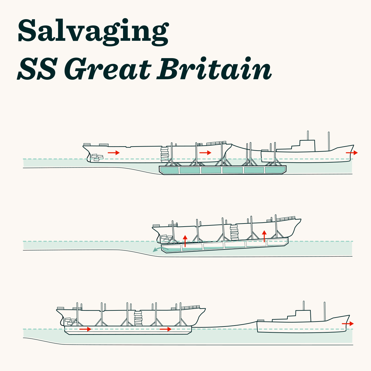 Stages 4-6 of the salvage: tug floating ship over the sunk pontoon, slowly raise the pontoon underneath by pumping out water raising the ship with it, tugboat pulls pontoon with fully emerged and secured ship