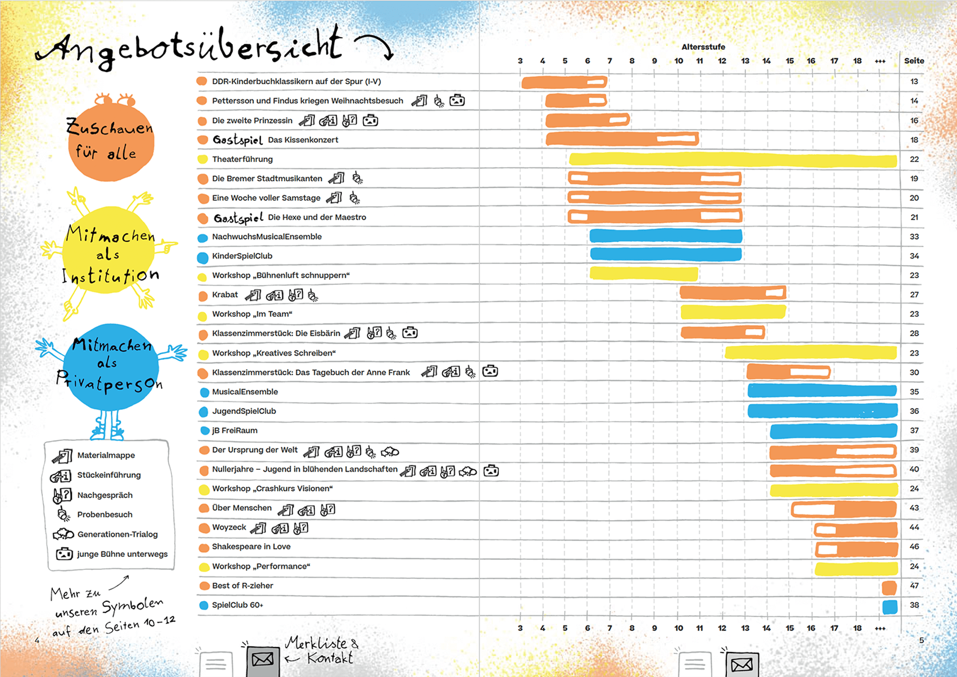 Colourful brochure spread in German titled ‘Offer overview’ with a large table listing all educational offers colour coded by group size and with bars showing age range for every offer